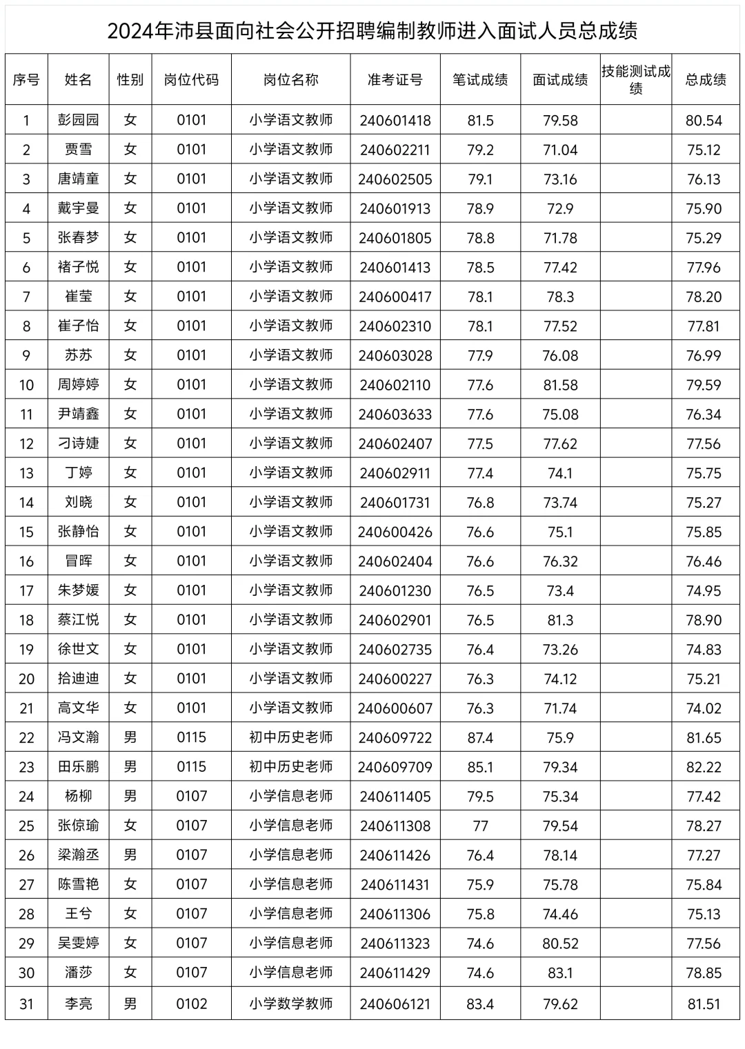 2024年沛县教师编制笔试面试总成绩