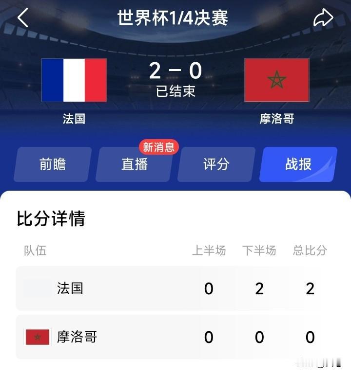 美加墨世界杯4分之1决赛，法国2比0完胜摩洛哥。看数据摩洛哥的控球率居然比法国还