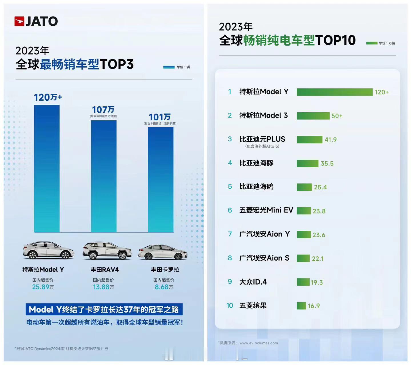 #特斯拉一季度交付约38.7万辆车#4月2日，特斯拉发布2024年第一季度全球生