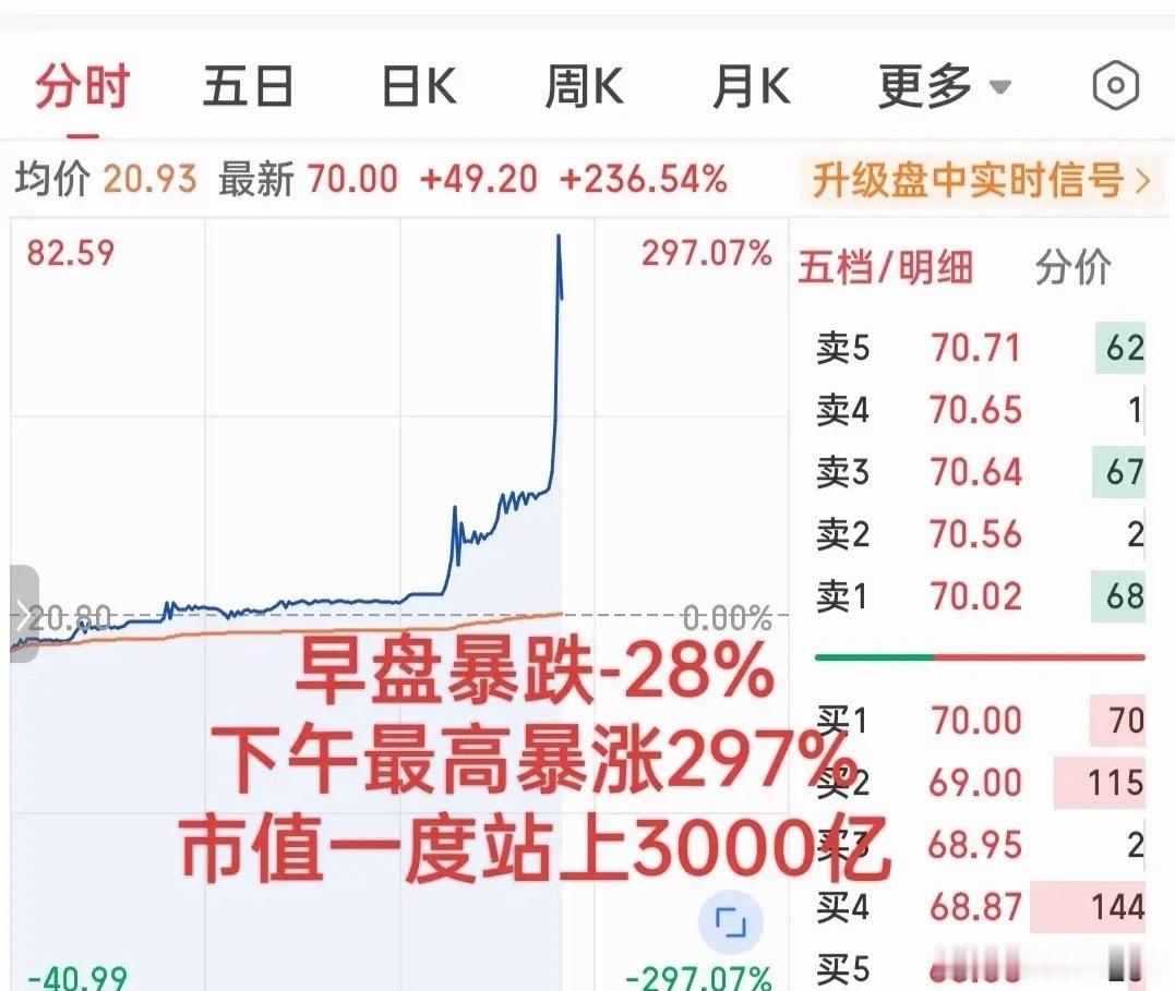史诗级惊魂行情！A股上演魔幻大戏简直太疯狂！这只次新股直接把A股的波动拉到天花板