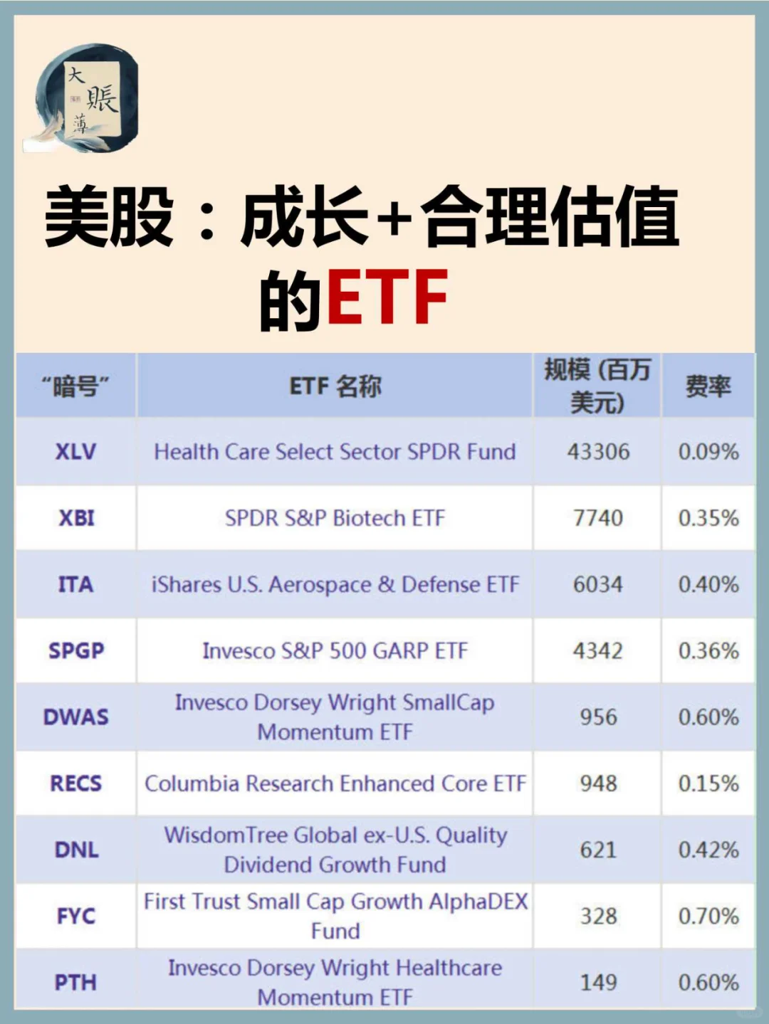 美股：价格合理并有增长类 ETF