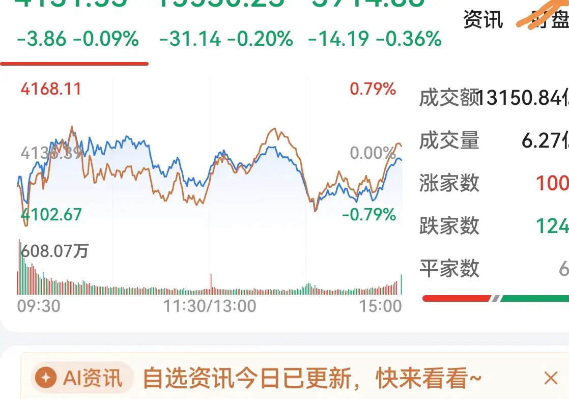 收评！大盘上周没能坚持趋势结构，连续两日回踩震荡，技术面看很危险。但从趋势面看，