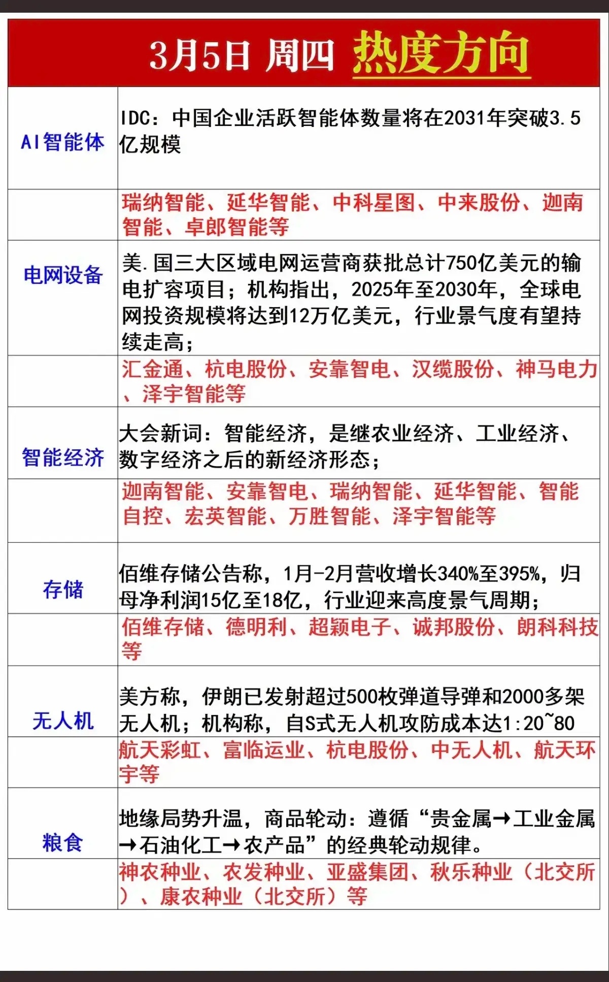 3.5周四  市场热点方向+投资逻辑！1.人工智能，AI智能体2.电网设备3.智