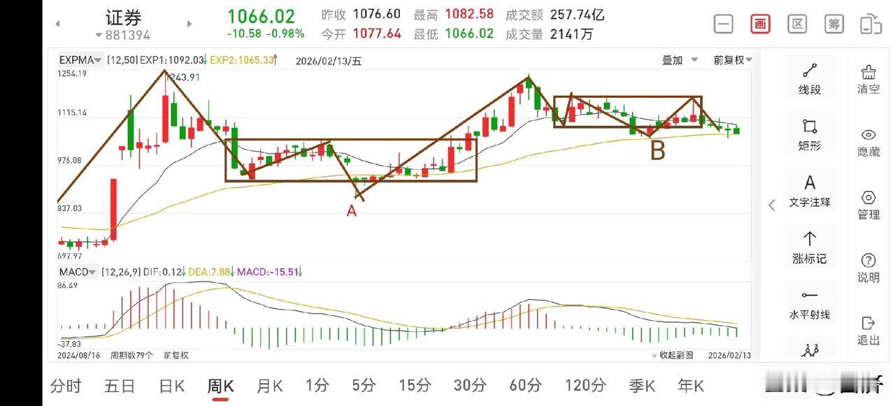 证券板块节后展望（2026.2.14）
证券板块这周走势不是很理想，本周跌幅1.