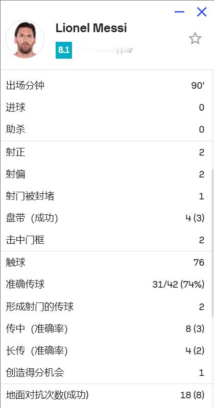本场比赛梅西数据：两次门柱太可惜了！！2025世俱杯开罗国民0比0迈阿密国际梅西