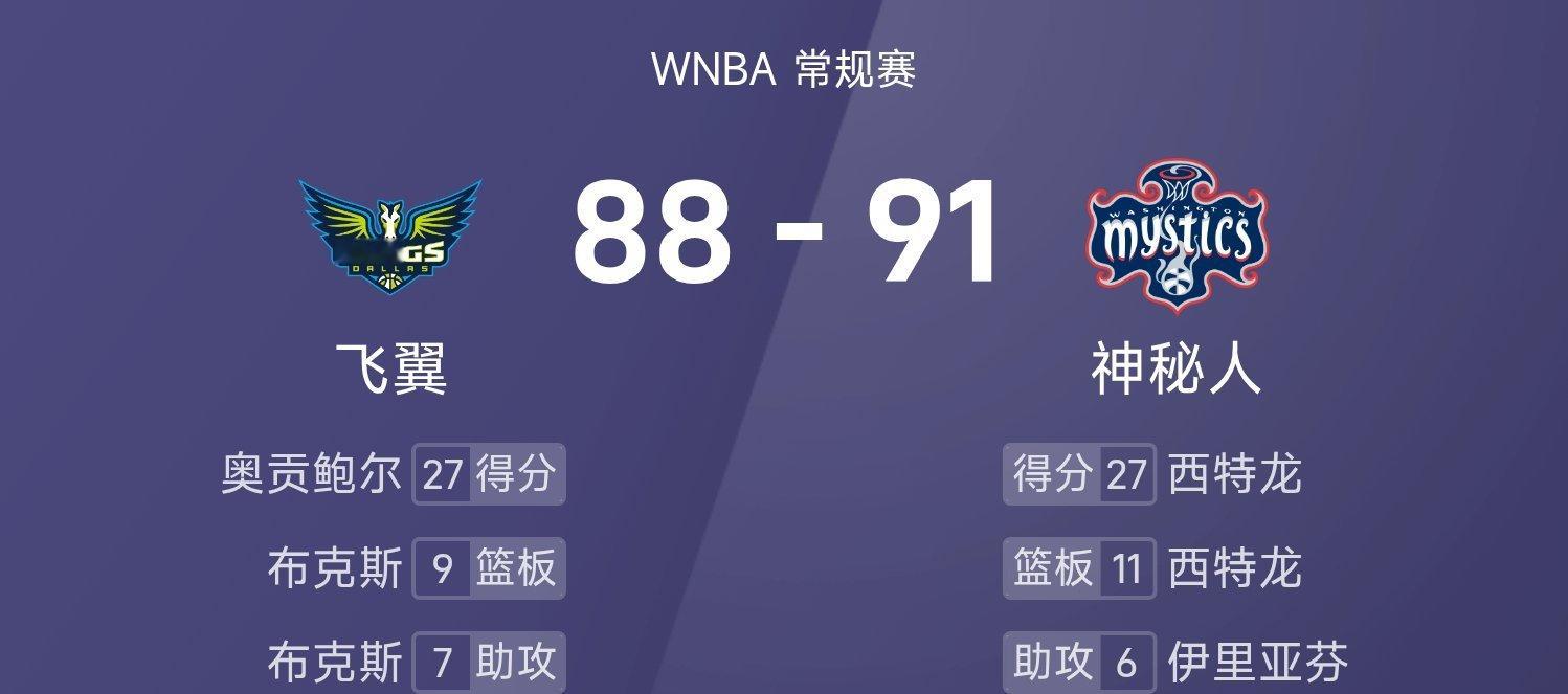 25赛季WNBA 常规赛，神秘人对阵飞翼。双方全场战罢，神秘人91-88战胜飞翼