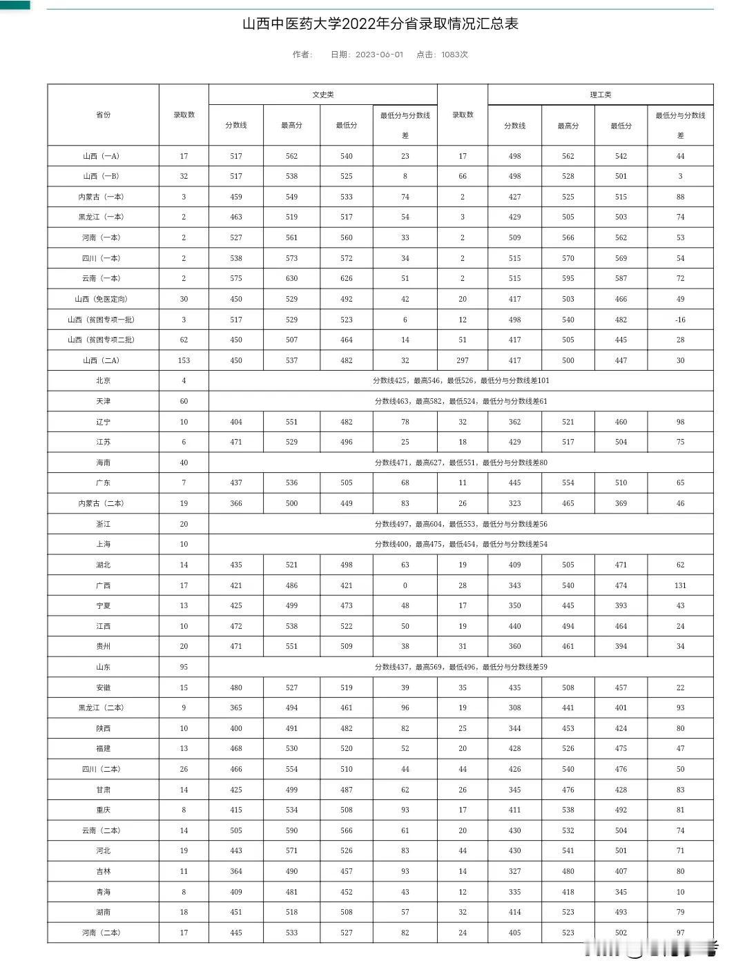 山西中医药大学2022年分省录取数据，山西提前批次录取数据2023高考季