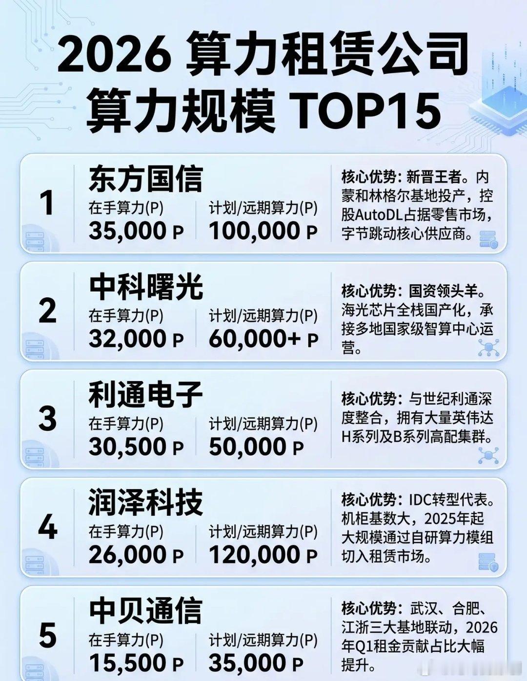 2026年算力租赁公司算力规模TOP15榜单TOP 1：东方国信  算力规模：在