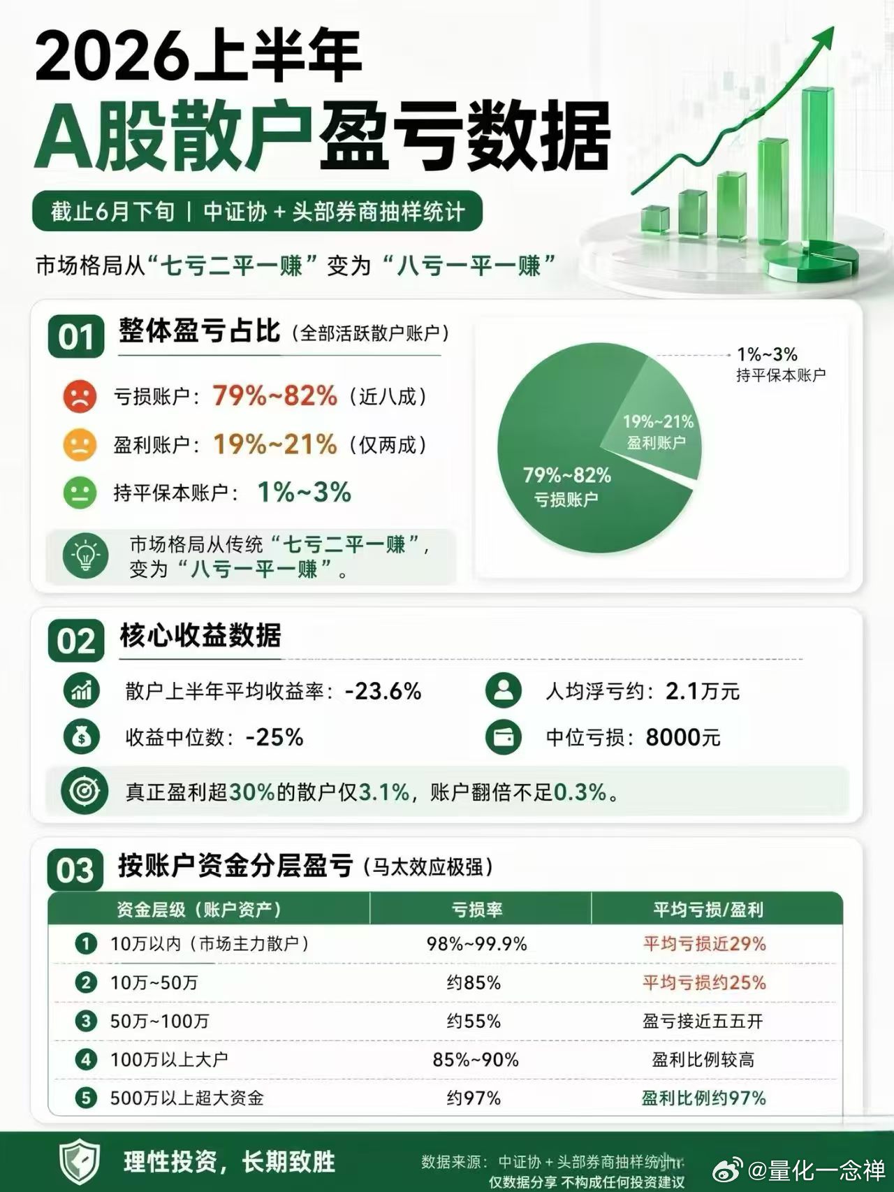 今年感觉微博都没什么人气，可能确实很少人赚到钱。 