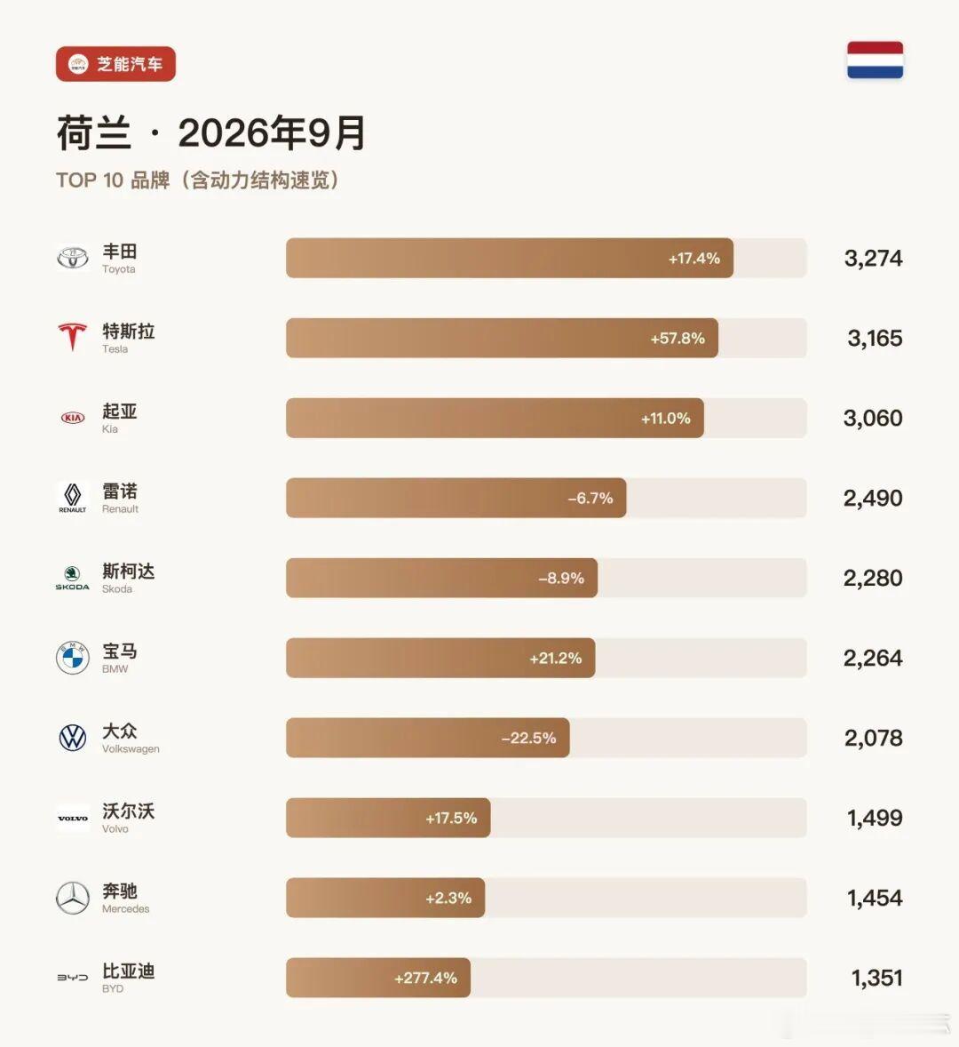 中国品牌在荷兰：比亚迪首进前十，特斯拉包揽冠亚军 9月荷兰新车36,259辆，同