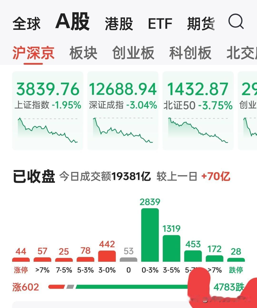 如果今天你的账户亏了，别光顾着叹气！是A股的“水土”变了


今天这行情，真是让