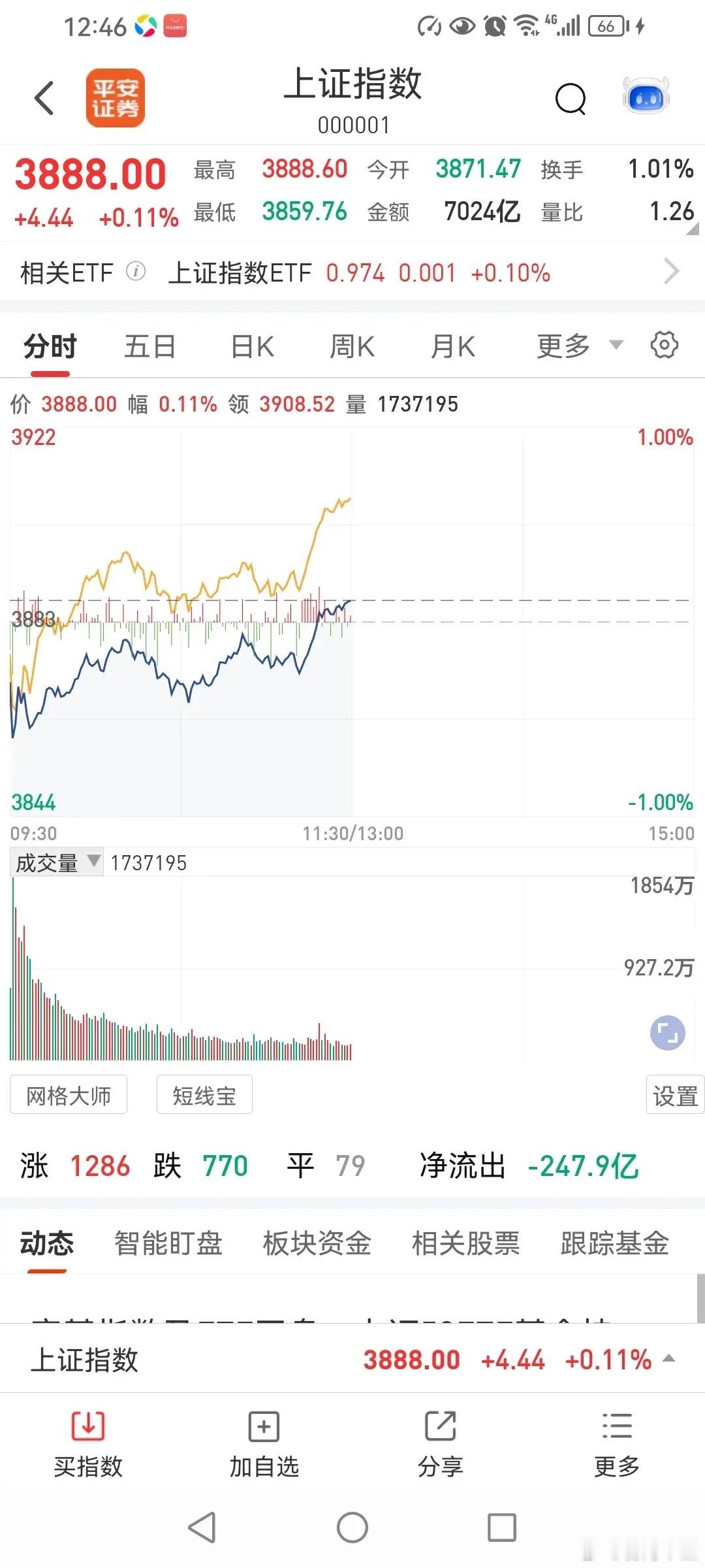 8.26A股   午后有望冲击3950点！截至中午收盘，A股市场三大指数均呈现低