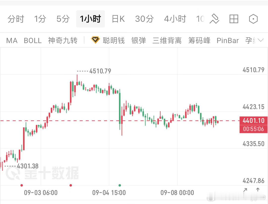 黄金不变，依旧是震荡偏空节奏，4408附近的空，减仓继续持有，同时再反弹靠近，依
