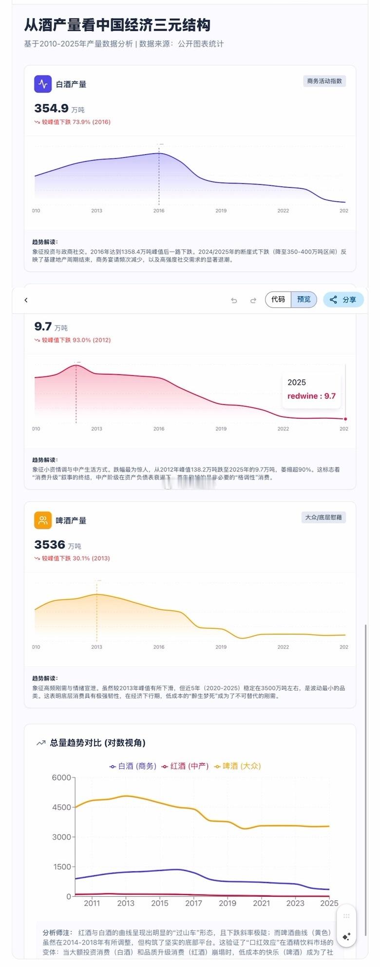 白酒代表商务活动 下降73%红酒代表中产消费 下降93%啤酒代表底层生活 下降3