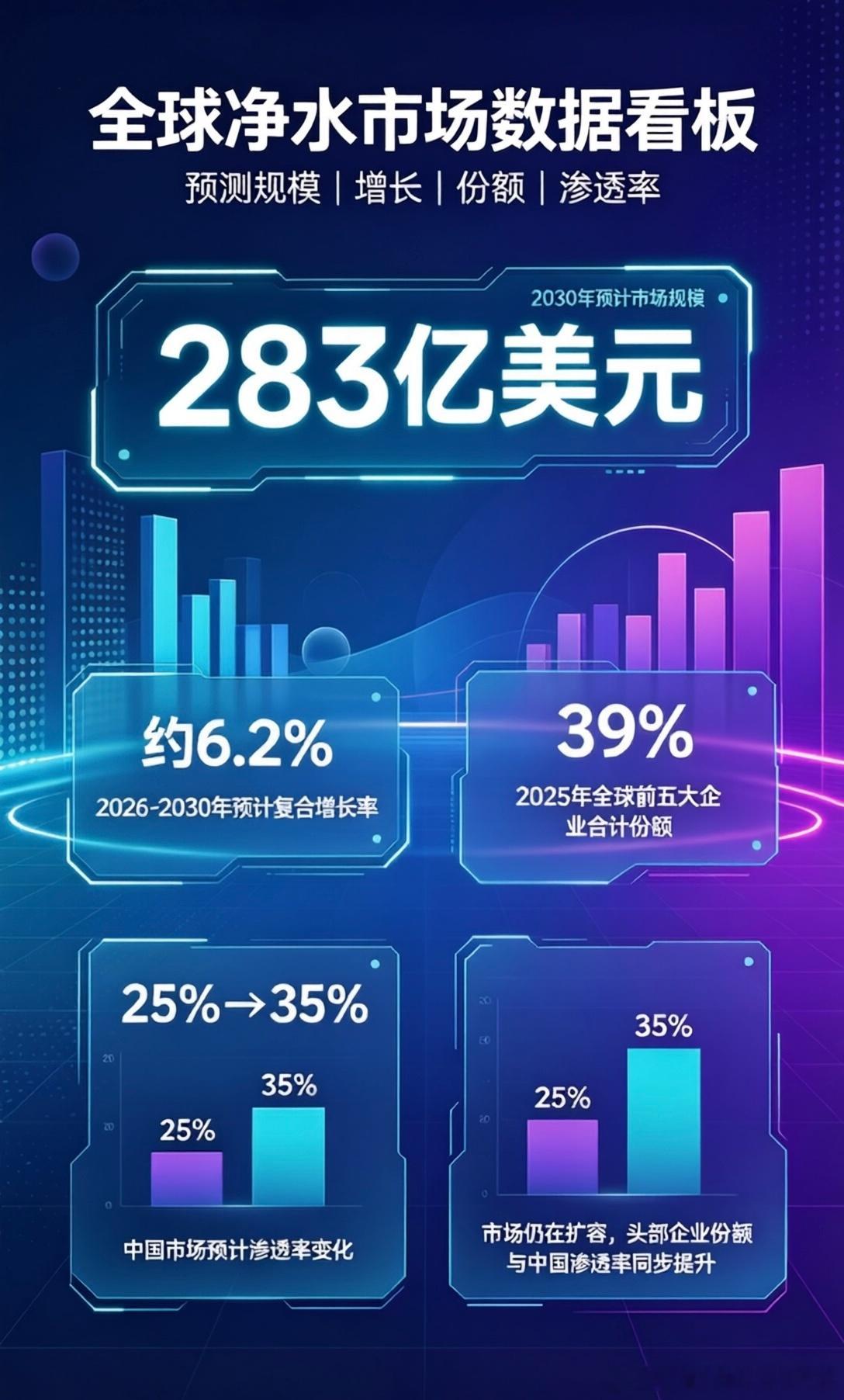 【全球净水市场将达2000亿元，日前，弗若斯特沙利文发布《2026年全球净水行业