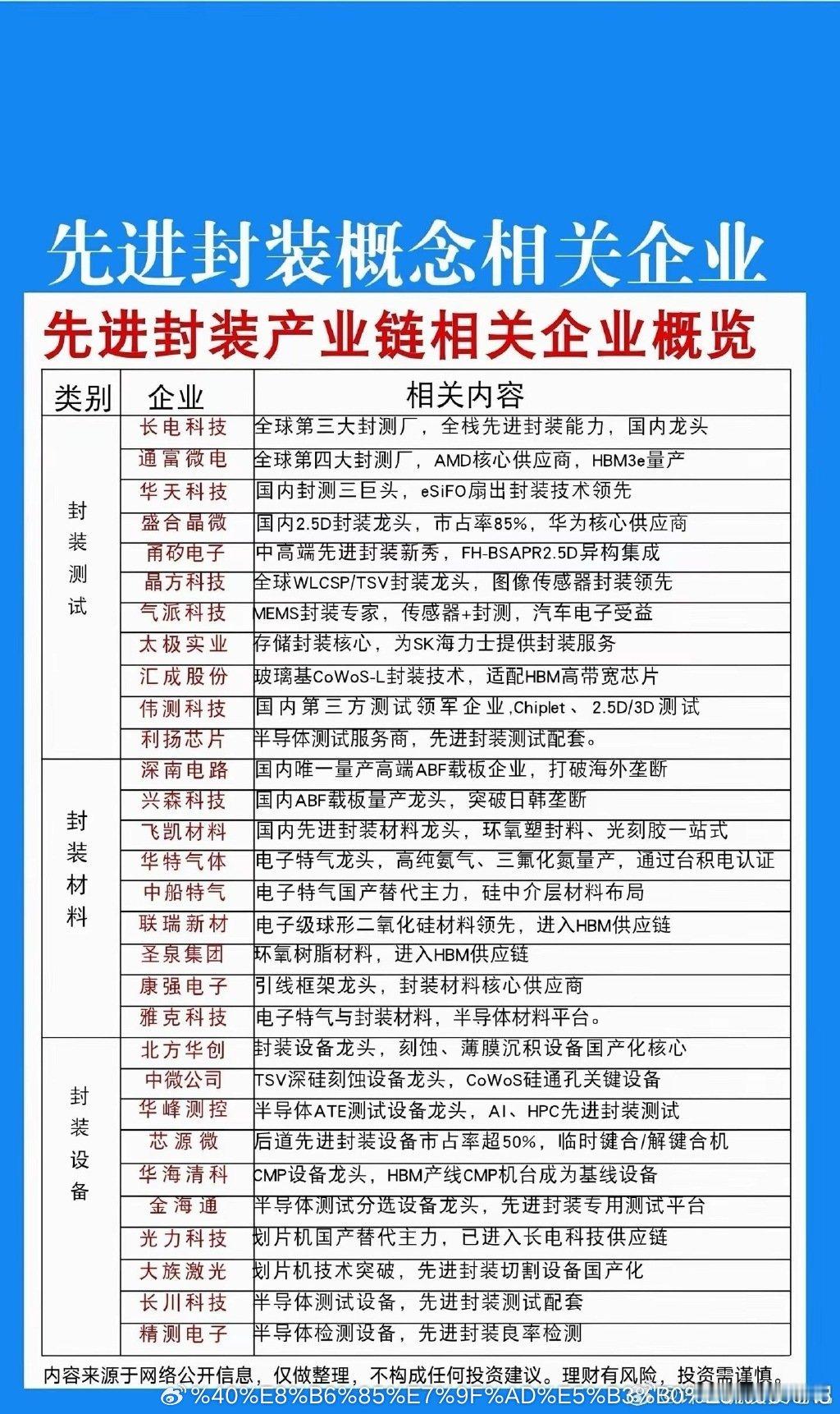 先进封装产业链全景梳理！上中下游核心龙头全名单AI算力爆发，先进封装已经成为半导