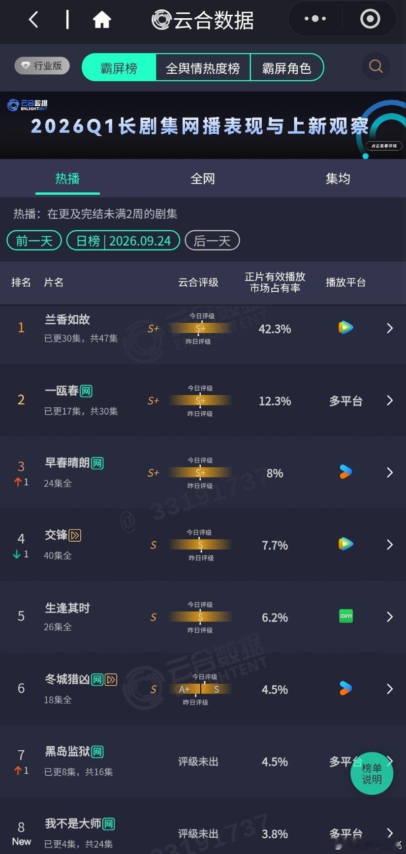9.24云合兰香如故42.3%一瓯春12.3%我不是大师首日3.8% ​​​