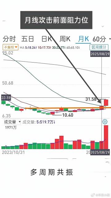 多周期共振，日线、周线和月线综合研判，就能抓住主升浪，避免上面买入小幅...