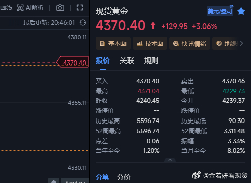 数据前低位进场，大利多兑现，但大利多≠随便追。空仓朋友别急，有余仓的直接走完，不