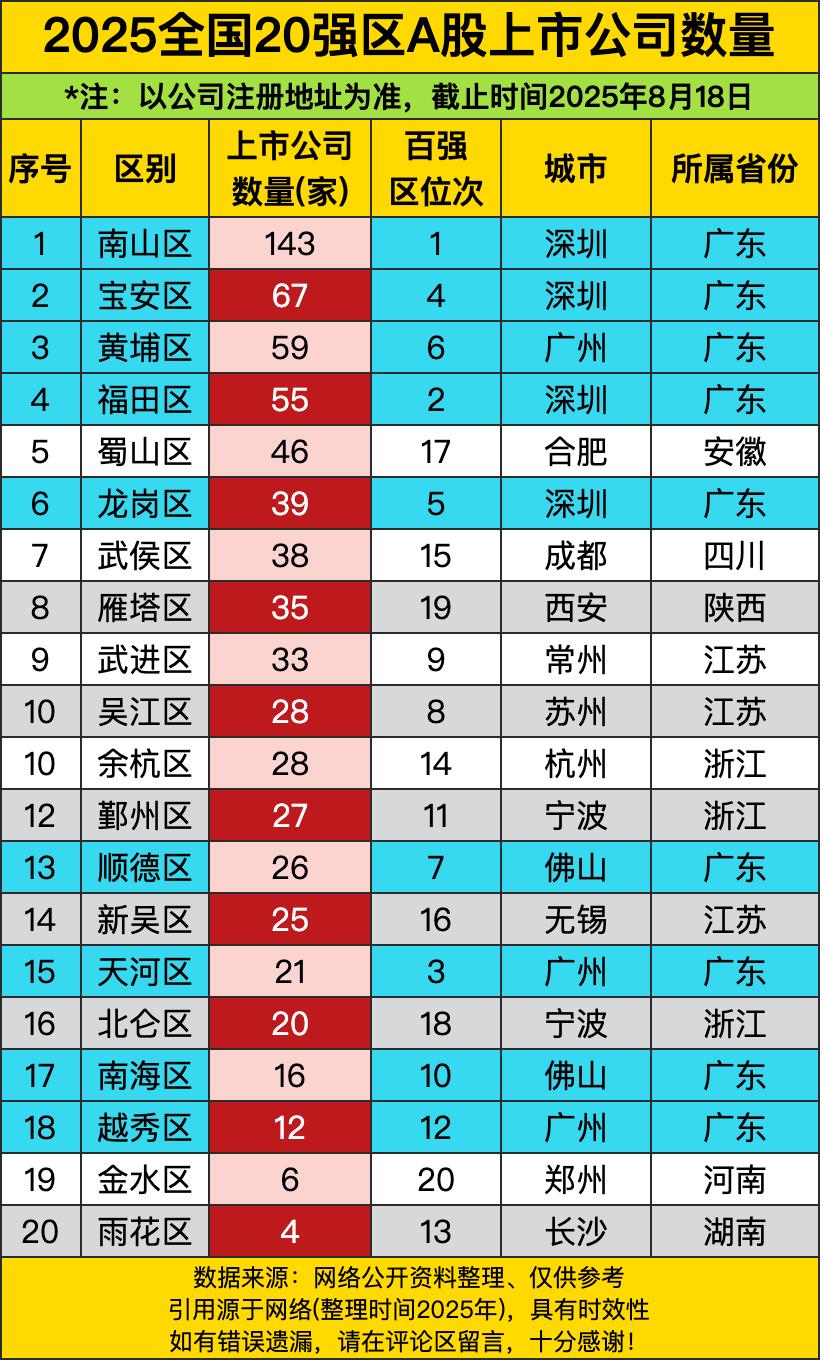 南山区那可真是独占鳌头啊，以143家的数量稳坐第一把交椅，简直是上市公司界的“扛