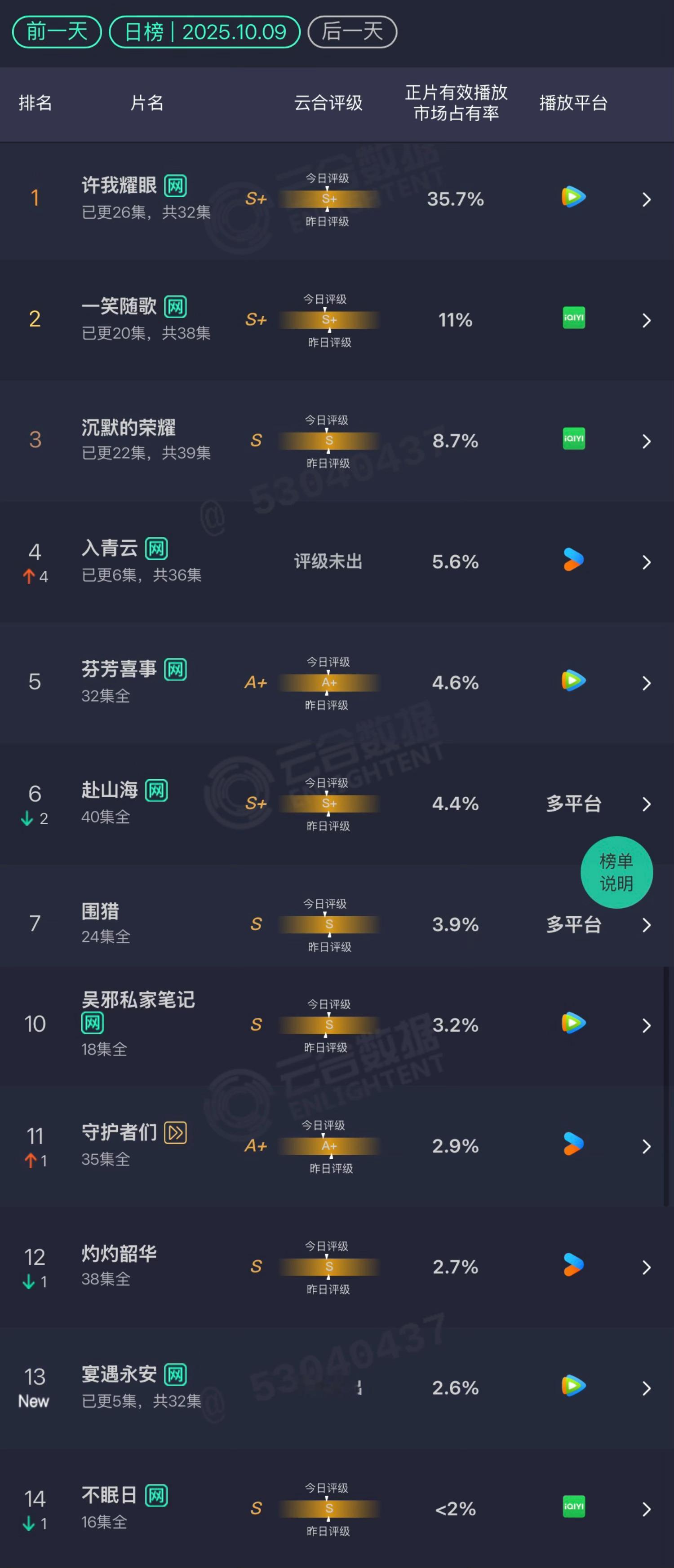 10.9 云合许我耀眼：35.7%一笑随歌：11% 涨不动入青云：5.6% 次日