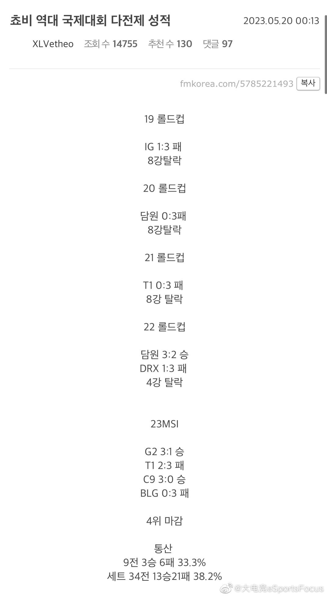 Chovy国际比赛成绩总结
S9世界赛 1比3输给iG 八强淘汰
S10世界赛 