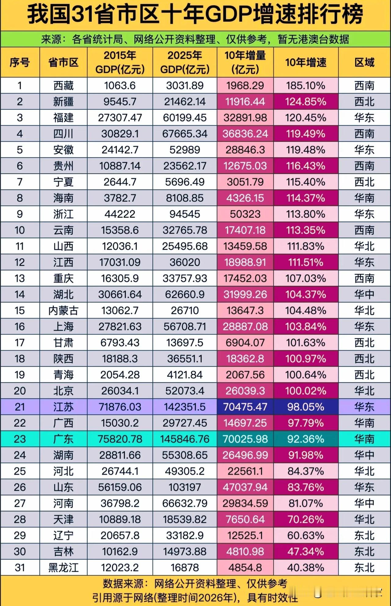 十年GDP增速大洗牌！福建杀进全国前三，东北三省集体垫底！
 
谁能想到，十年时