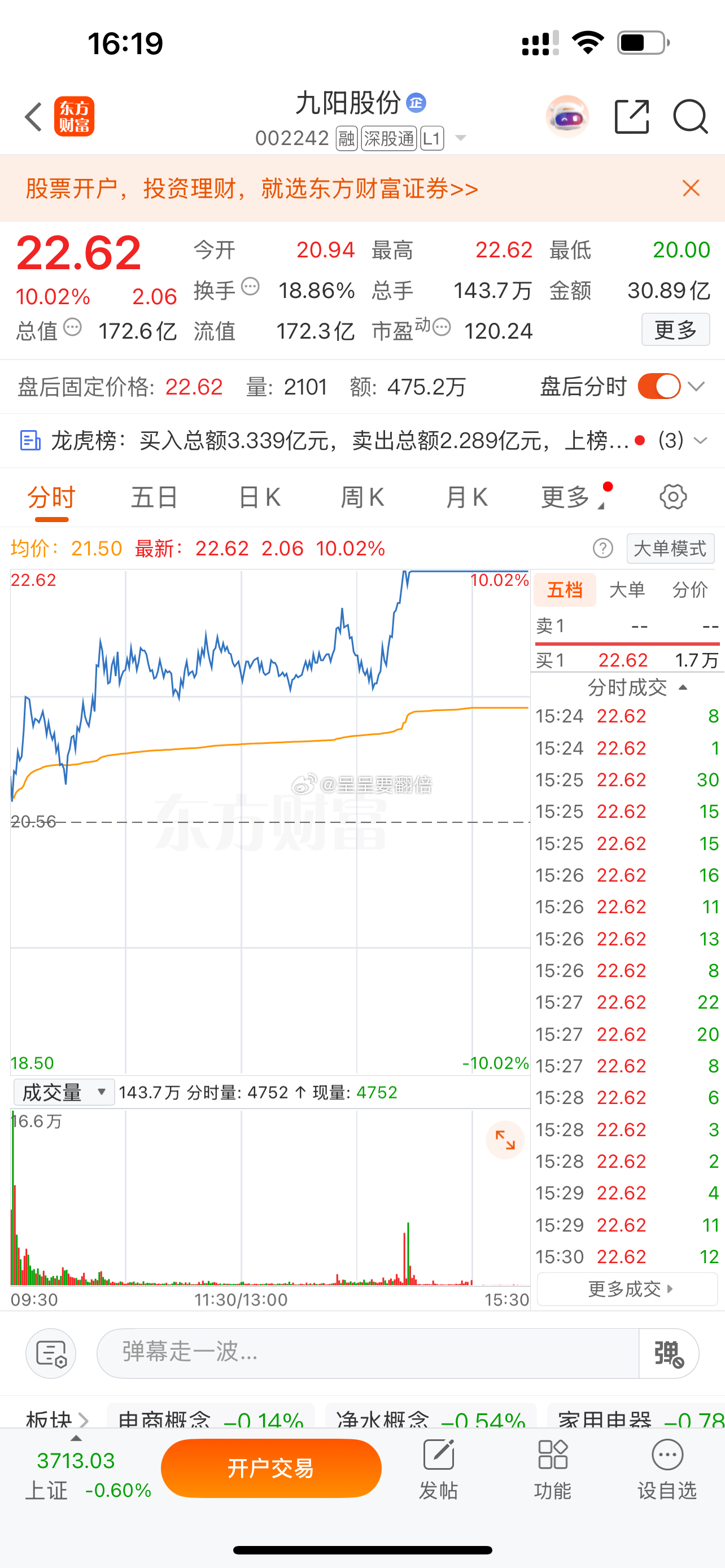 $九阳股份 sz002242$ 尾盘还是拉涨停了[允悲][允悲][允悲] ​​​