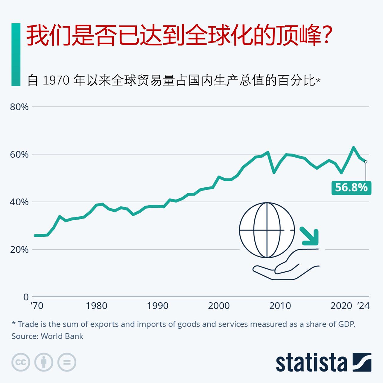 我们是否已达到全球化巅峰？

在经历了数十年世界贸易、全球旅游与国际合作的蓬勃发