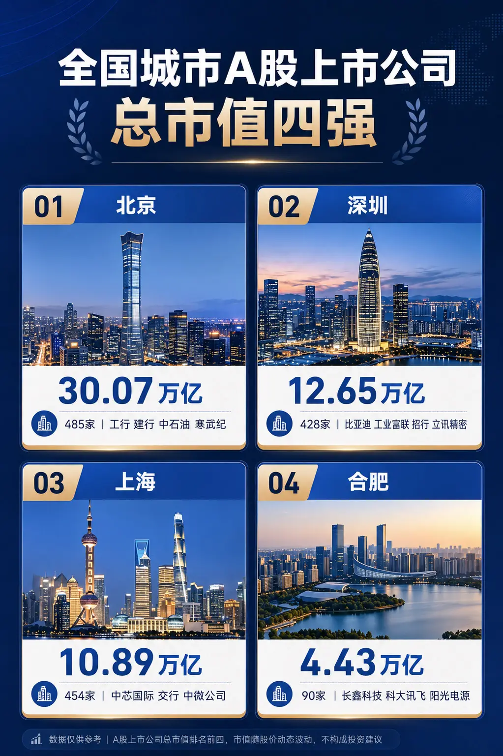 “北深上合”，中国资本版图正在悄然改写。长鑫科技上市首日大涨465.8...