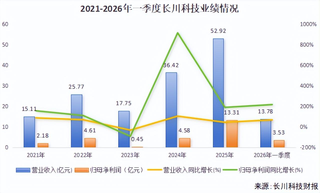 果然不出所料，在股价大涨6倍、创下历史新高的同时，长川科技半年报预增超110%，