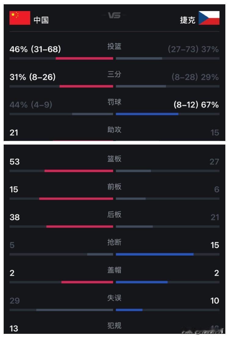 中国女篮加时险胜捷克女篮，赢了26个篮板被29次失误抹平，导游式的防守太受伤，只