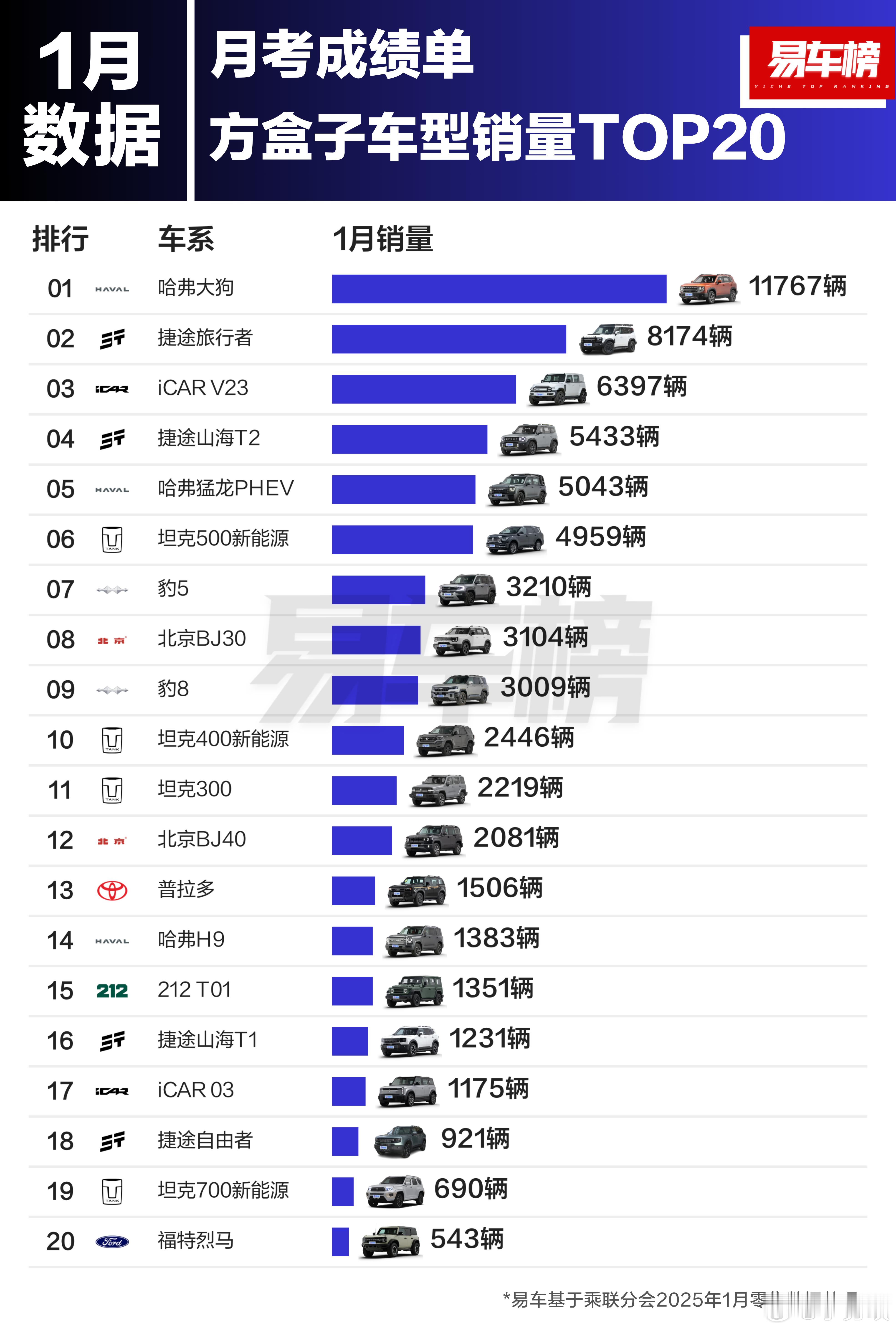 国内1月方盒子/硬派越野车型销量TOP20出炉:哈弗大狗，坦克500分别位列第一