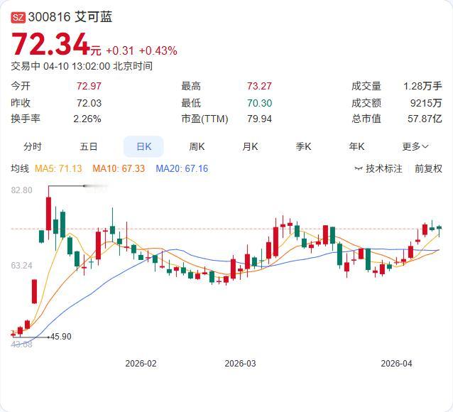 艾可蓝在AI医疗赛道投下一枚重磅棋子！ 4月10日，旗下燚健云计算与全球CRO巨