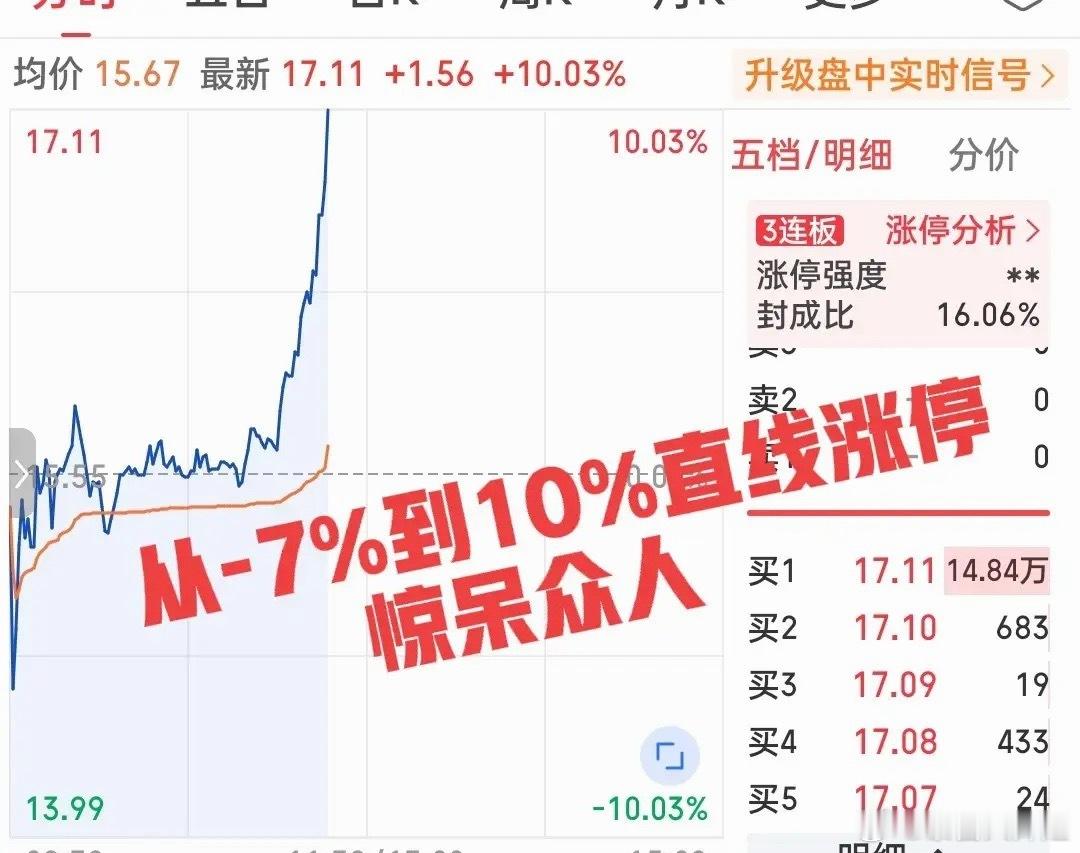 科技浪潮下，每一次深跌都是机会！就像今日早盘半小时半导体板块突然大跌超4%，但一