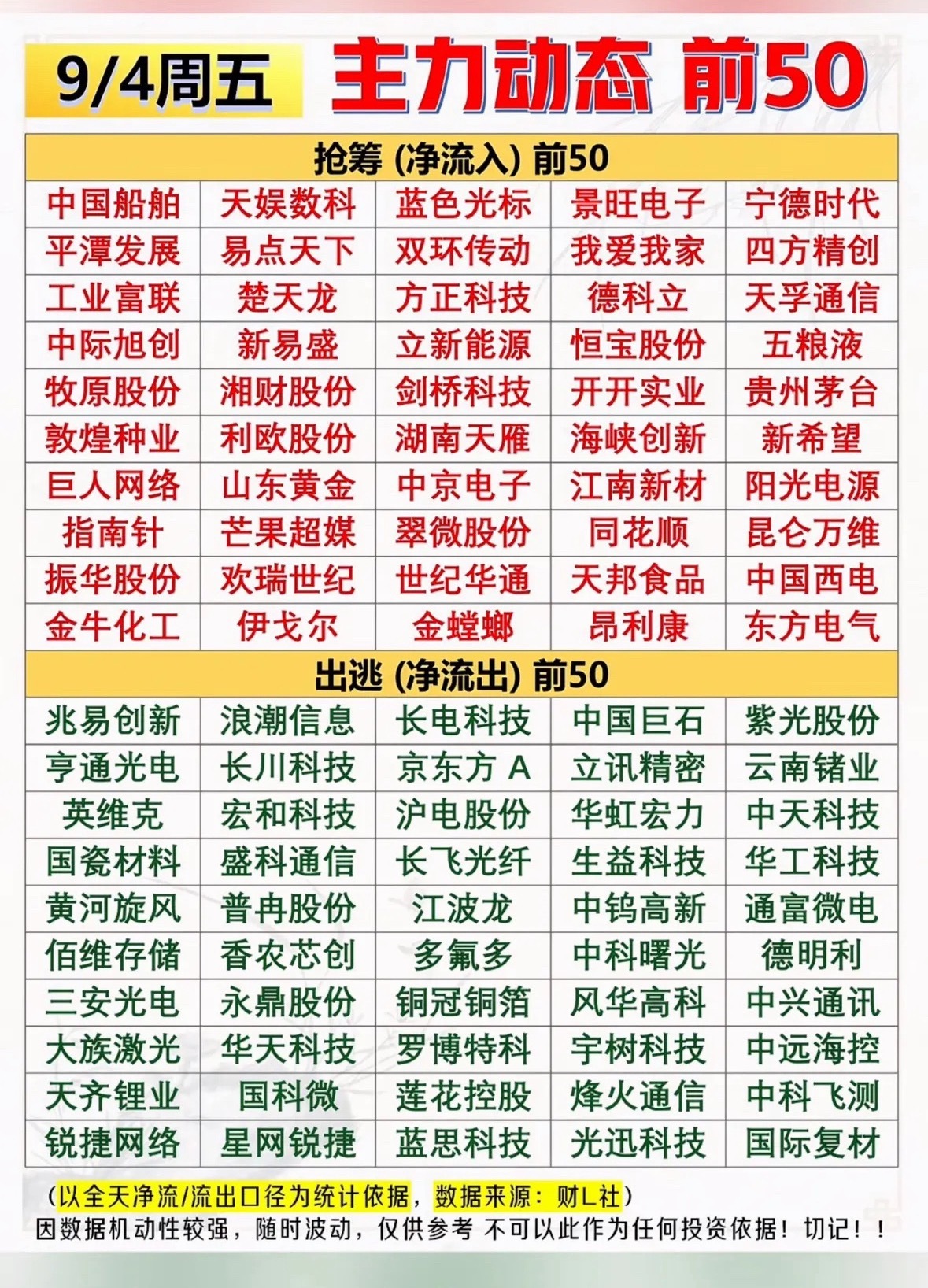 9/4周五 主力动态前50复盘周五全天主力资金流向清晰，一边是批量个股迎来资金抢