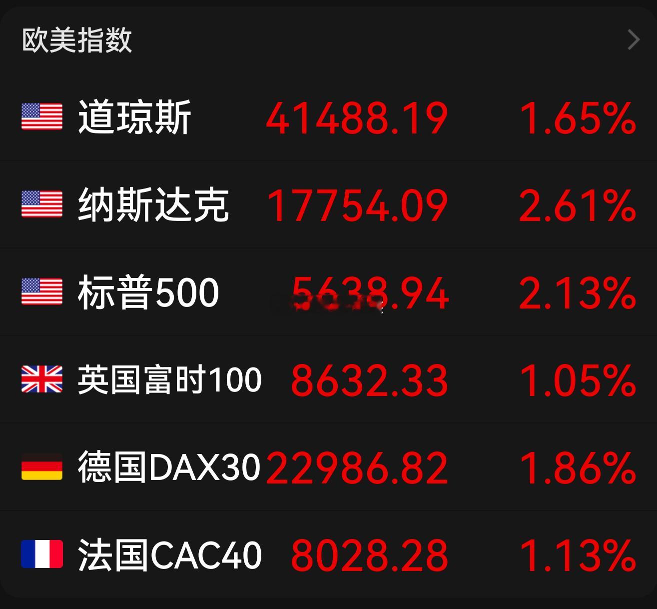 美股三大指数集体收高 纳指、标普涨超2%，大型科技股普涨，特斯拉（周线8连跌）、