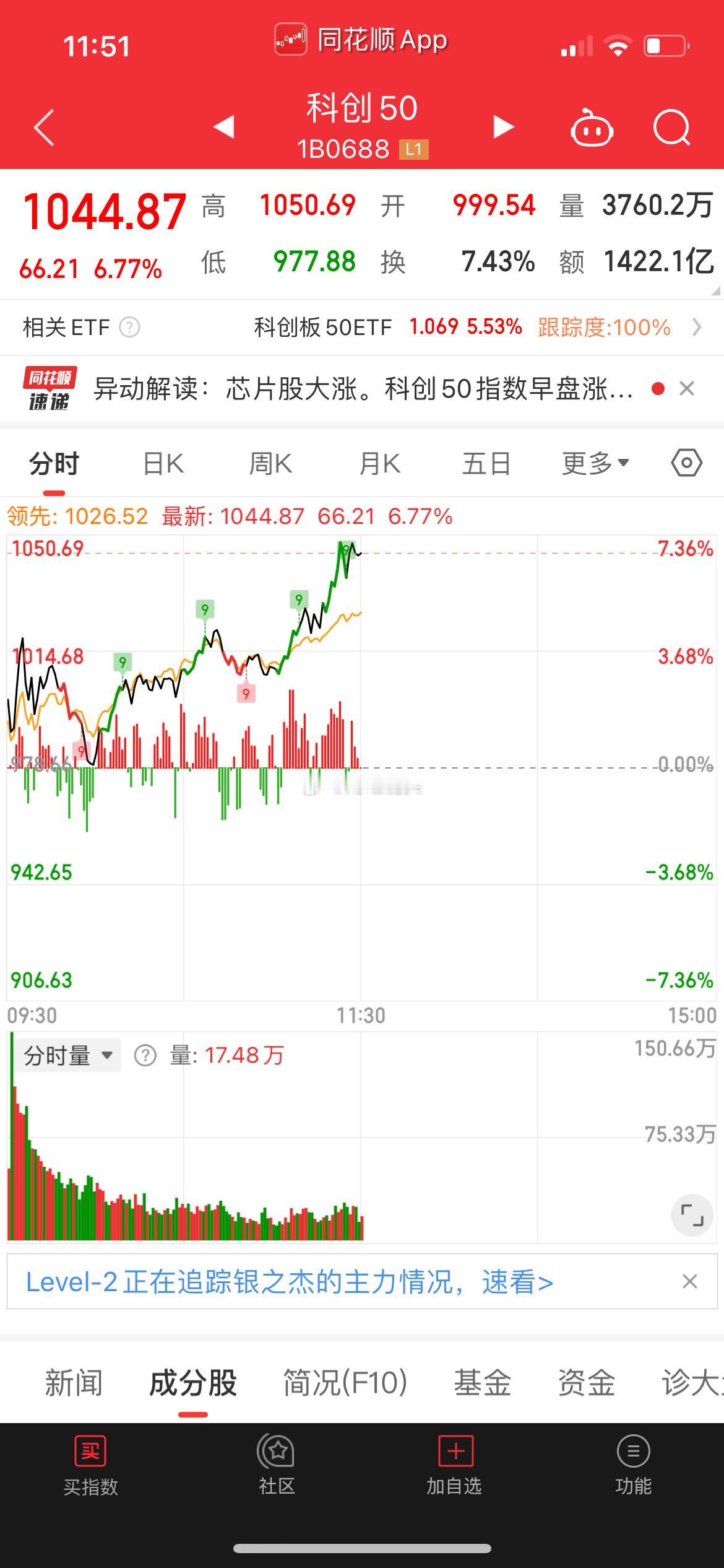 #A股四大利好来袭#上午A股市场小幅上涨，科创板指数再涨六个点继续向年内高点逼近