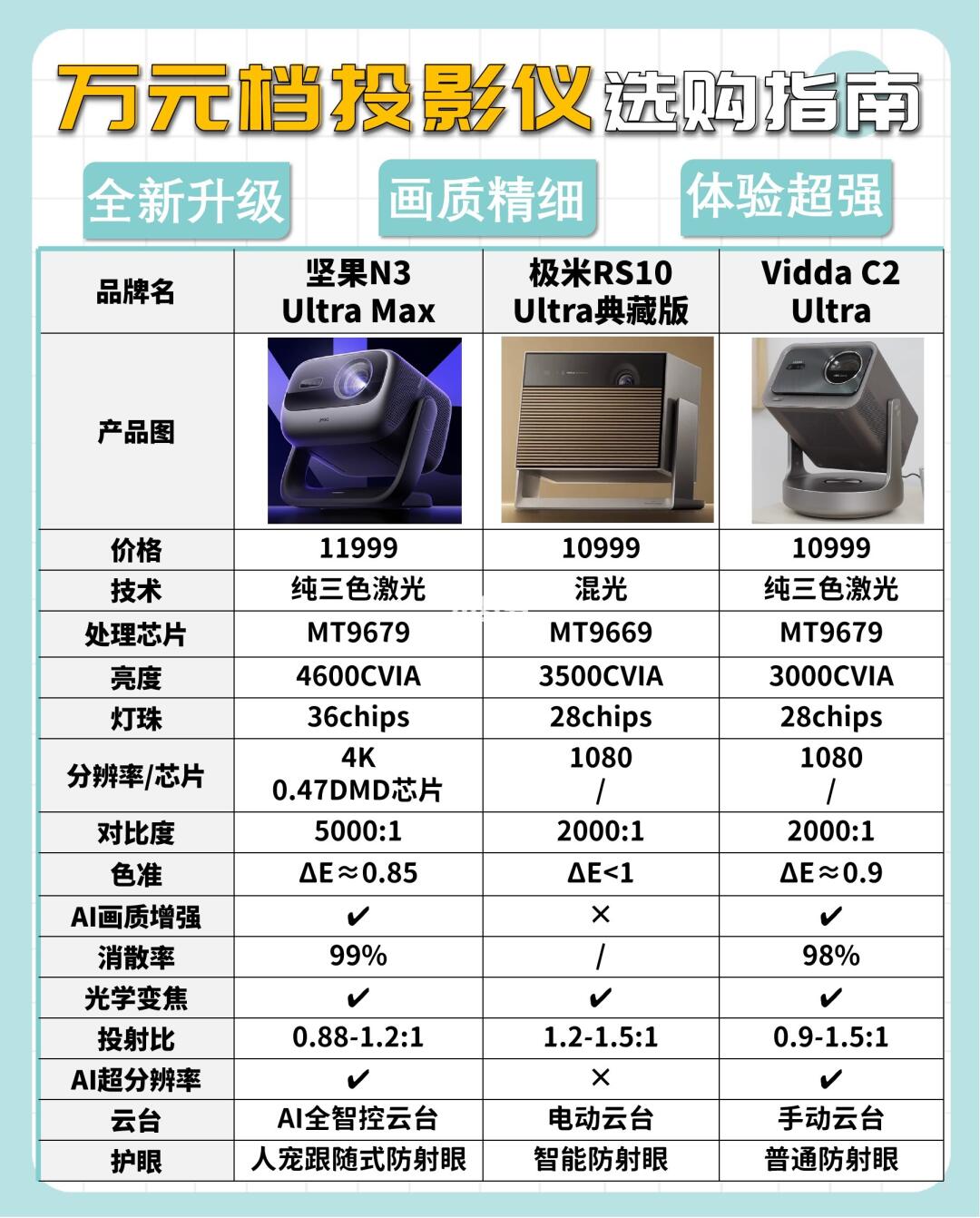 📣万元档投影仪硬核测评！选购时让你不花冤