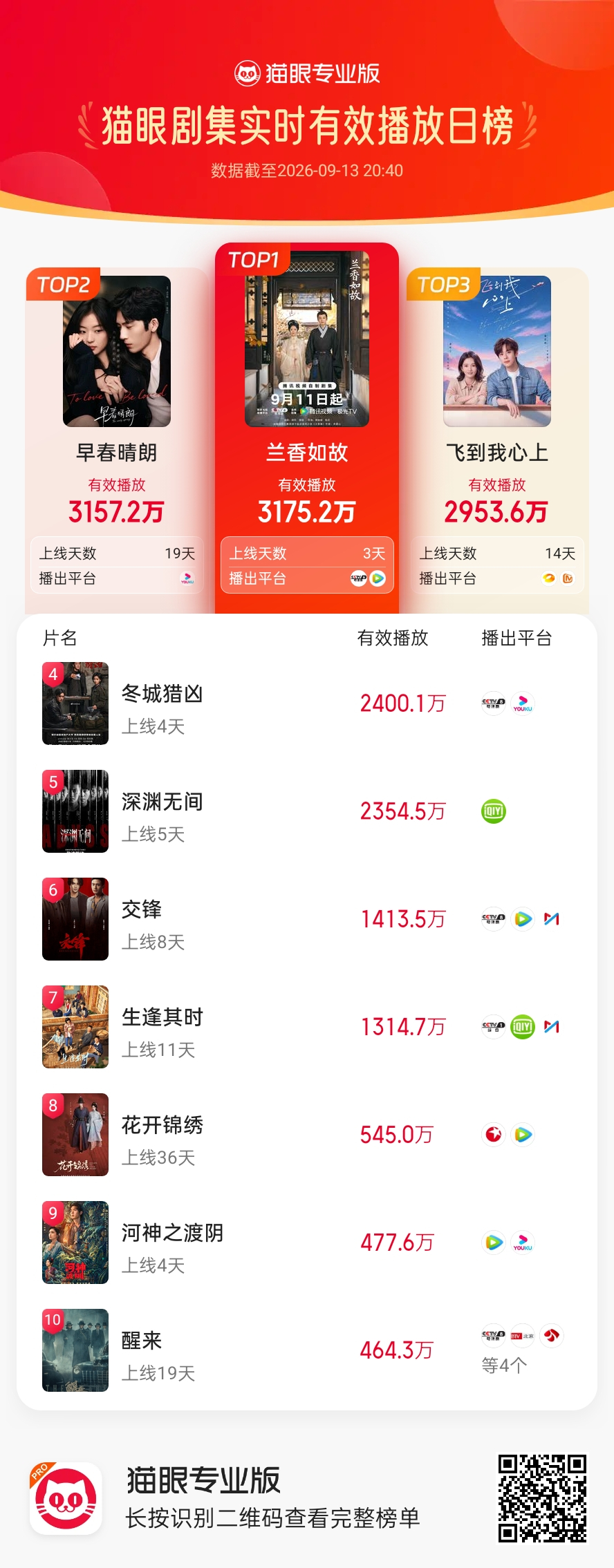 谭松韵[超话] [手指比心]谭松韵 扛剧 [手指比心]谭松韵许兰香 截止20:4