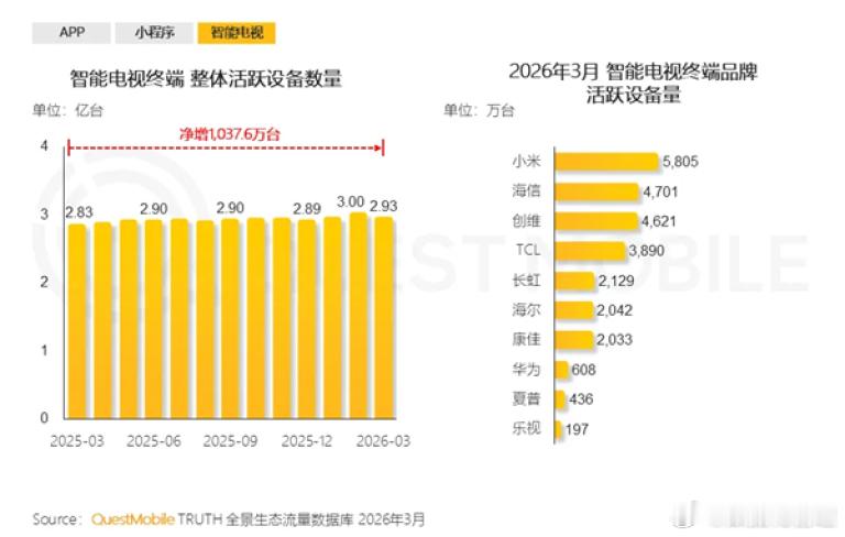 国内智能电视月活跃设备截至今年3月，已经达到2.93亿台，接近3亿大关，与去年同