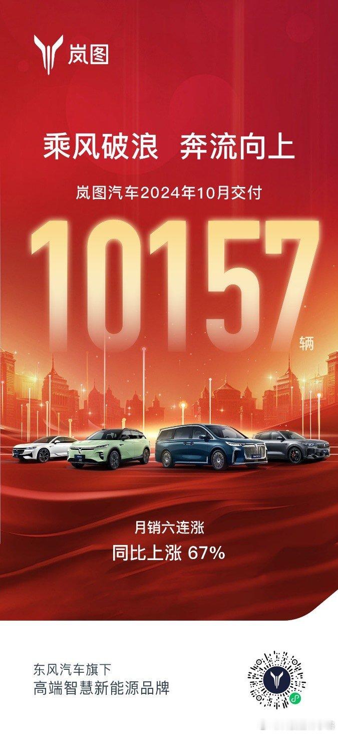 11月1日，岚图汽车公布2024年10月交付数据。10月，岚图汽车交付新车101