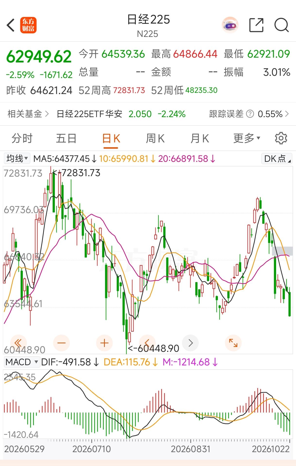 韩日股市，终于为自己二十多年的连续大涨付出了惨重的代价！
今年下半年，他们的股市