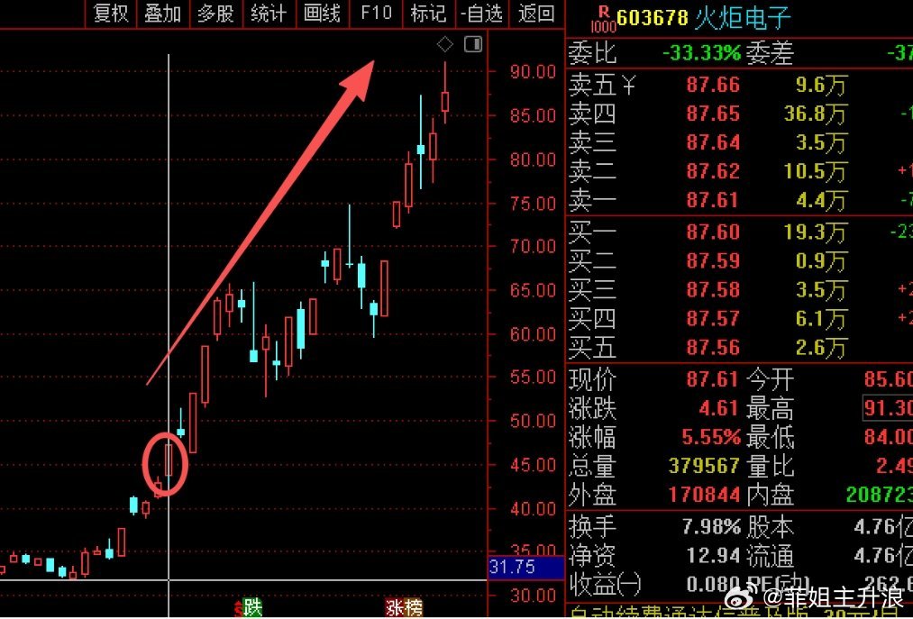 火炬电子，正式翻倍！作为5月底到现在的老朋友，今日盘中涨停，正式翻倍，也算给了一