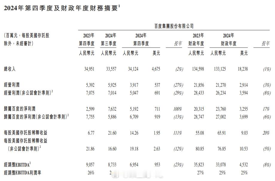 百度 2024 年第四季度及全年财报，我的观点是我们对百度要多鼓励，百度是中国开