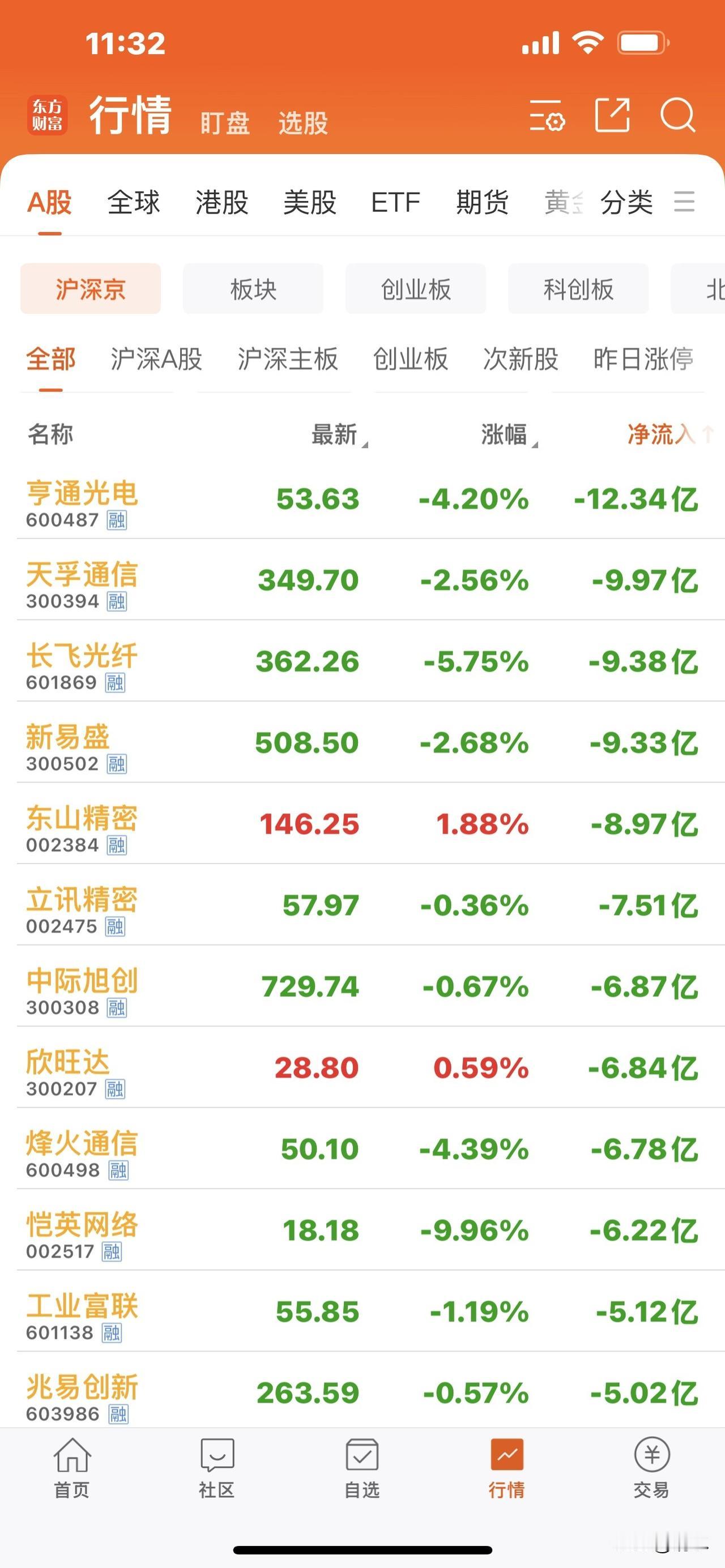 4.13午盘，看看目前主力资金净流出榜，大多数都是太熟悉的股票了，随随便便一个都