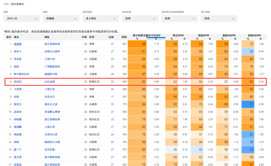 高诗岩今天的表现是不是很差劲，有些球迷是不是对他深恶痛绝？但是实际上，他是这个赛