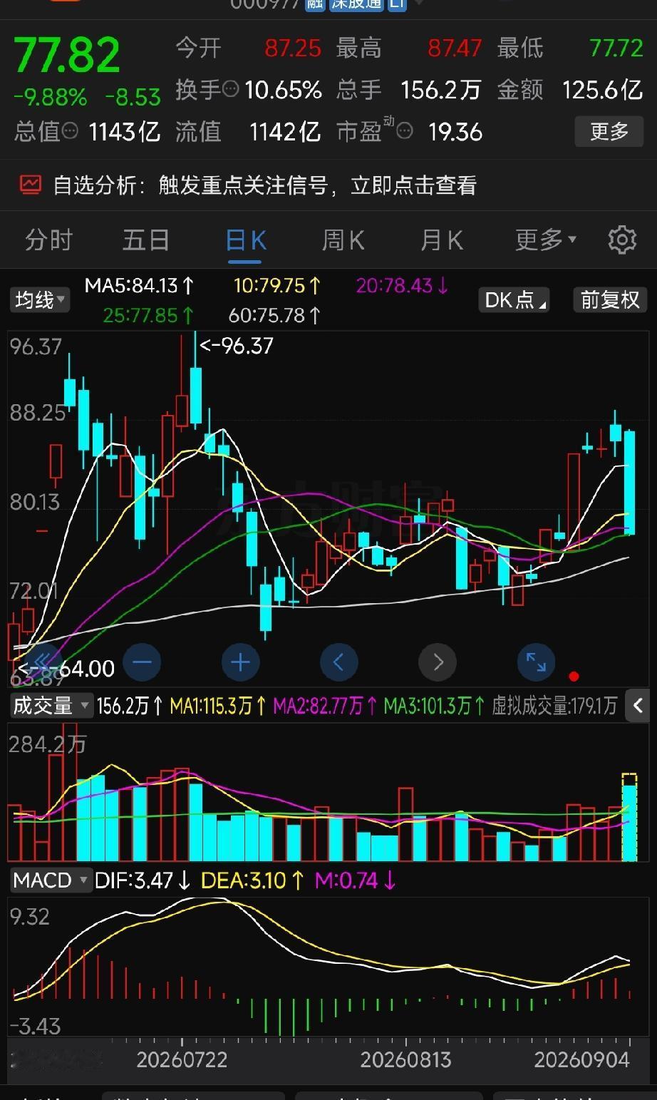 浪潮信息跌停真相：一场精心策划的“利好出货”局

浪潮信息今日跌停，绝非市场误读