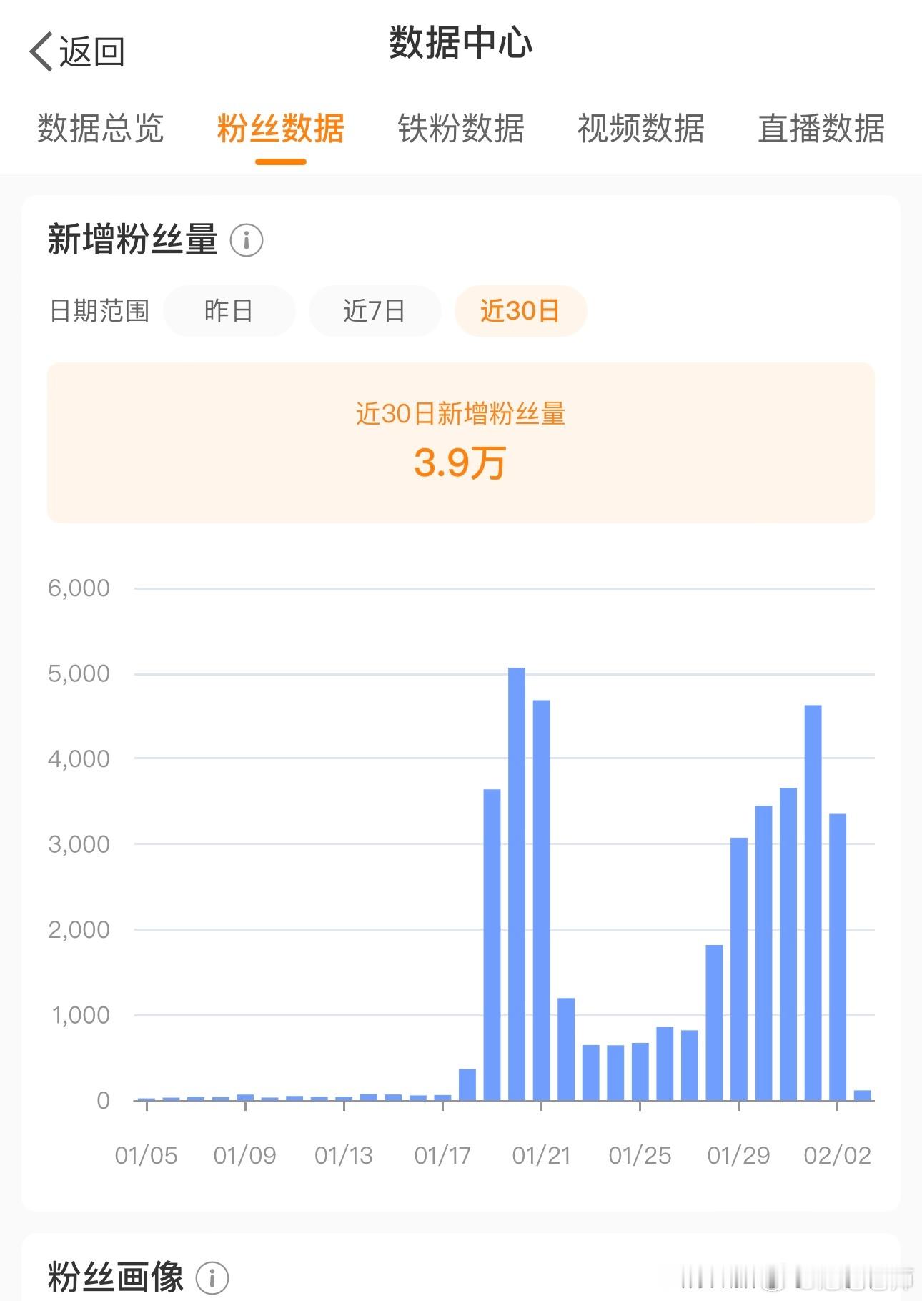 30天新增粉丝3.9万，有点措手不及，希望中国网球未来更美好。 ​​​