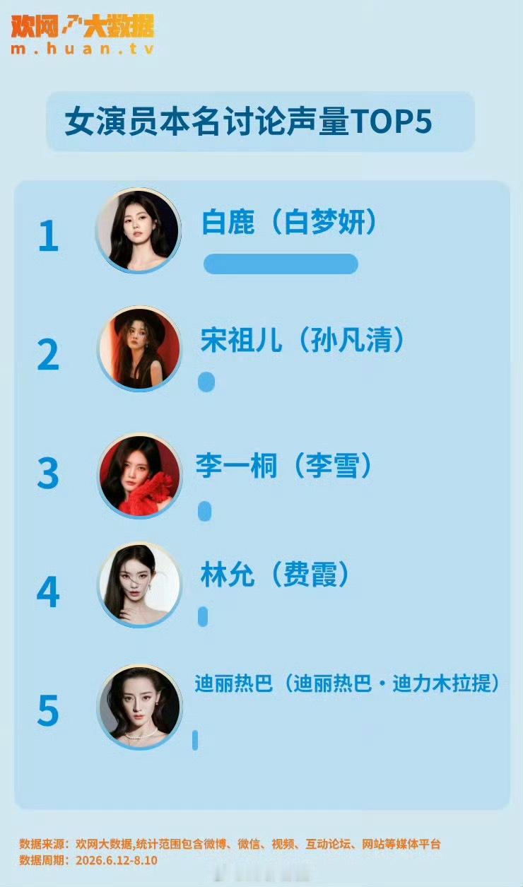 🌸女演员本名讨论声量前五：白鹿（白梦妍）、宋祖儿（孙凡清）、李一桐（李雪）、林